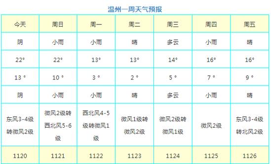 温州一年四季的天气状况怎么样?温州天气明天多少度-图2 温州一年四季的天气状况怎么样?温州天气明天多少度-图2