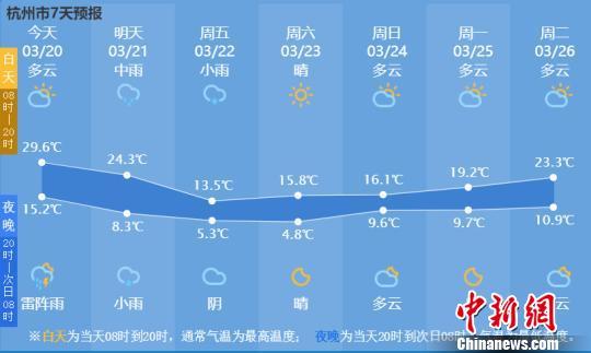 2023杭州马拉松预计天气气温?杭州昨天温度天气多少温度是多少-图2 2023杭州马拉松预计天气气温?杭州昨天温度天气多少温度是多少-图2