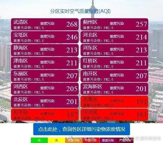 2016年天津雾霾最严重的时候?目前天津的雾霾指数是多少-图3 2016年天津雾霾最严重的时候?目前天津的雾霾指数是多少-图3