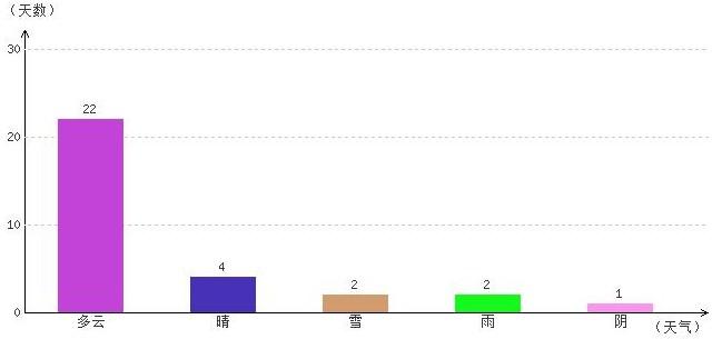 拉萨今天的最低气温是多少？今天拉萨温度是多少-图3