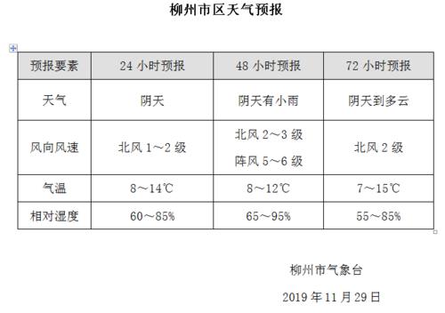 广西柳州冬季最冷多少度?广西柳州温度多少钱-图3 广西柳州冬季最冷多少度?广西柳州温度多少钱-图3