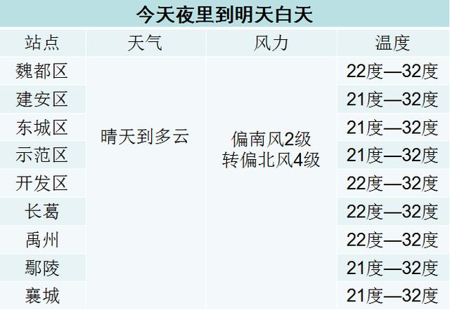 河南许昌年光照时间?今天河南许昌气候多少度-图1 河南许昌年光照时间?今天河南许昌气候多少度-图1
