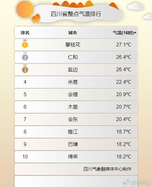 四川逐小时气温排名?四川广安气温是多少-图1 四川逐小时气温排名?四川广安气温是多少-图1