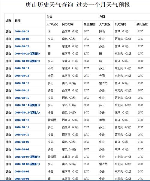 唐山气温冬天一般多少度?唐山现在温度多少-图1 唐山气温冬天一般多少度?唐山现在温度多少-图1