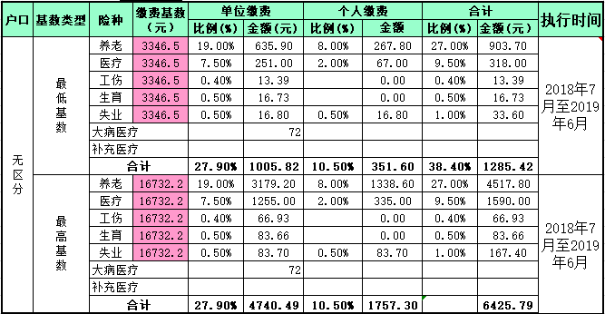 2019年度柳州社保基数?广西柳州2019年今天多少度-图2 2019年度柳州社保基数?广西柳州2019年今天多少度-图2