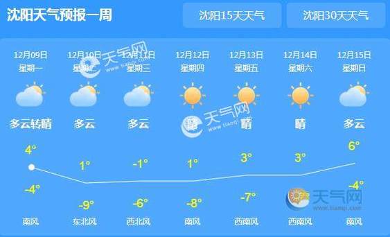 沈阳的最高气温是多少?明天沈阳的气温是多少-图2 沈阳的最高气温是多少?明天沈阳的气温是多少-图2