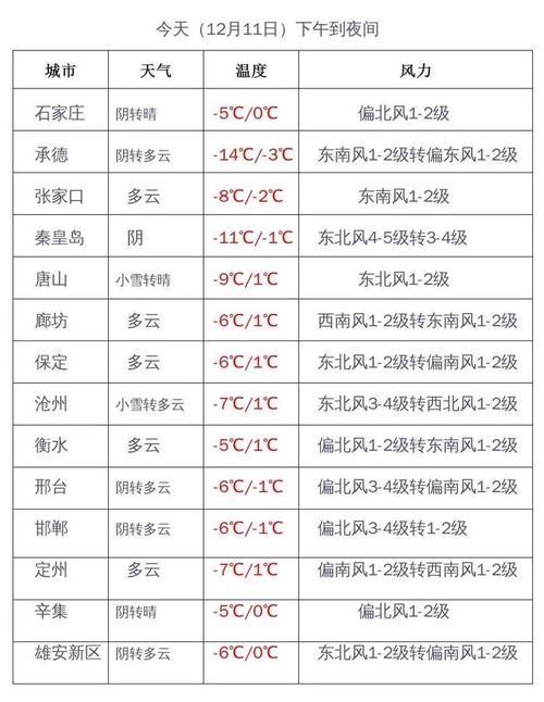 唐山冬天最冷多少度?唐山今天晚上最低气温是多少-图2 唐山冬天最冷多少度?唐山今天晚上最低气温是多少-图2