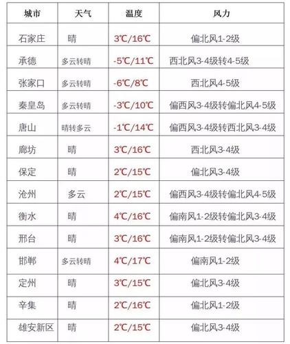 唐山冬天最冷多少度?唐山今天晚上最低气温是多少-图3 唐山冬天最冷多少度?唐山今天晚上最低气温是多少-图3