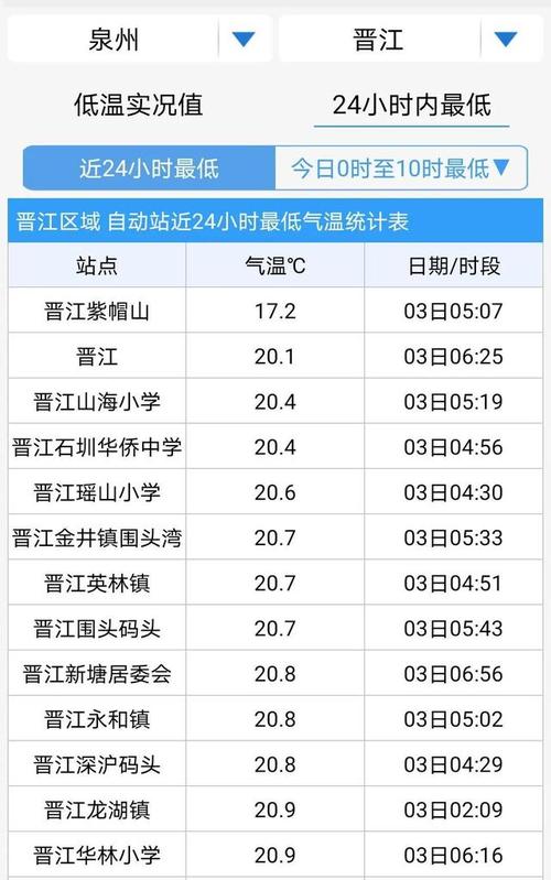 晋江二十四小时气候?晋江气温最高到达多少度-图3 晋江二十四小时气候?晋江气温最高到达多少度-图3