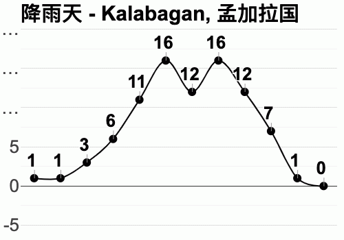 孟加拉国天气预报?孟加拉现在温度多少钱-图3 孟加拉国天气预报?孟加拉现在温度多少钱-图3