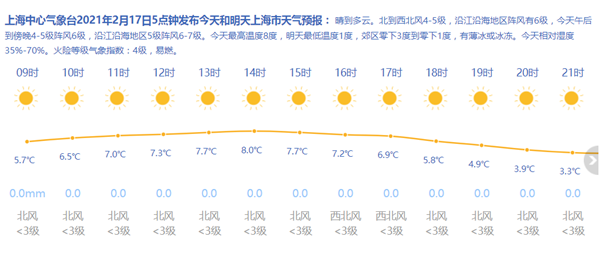 上海2月是几度,还冷吗?2月17日的气温是多少-图2 上海2月是几度,还冷吗?2月17日的气温是多少-图2
