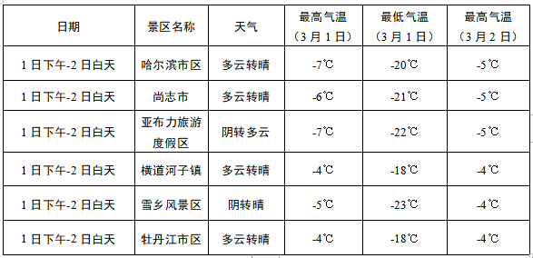 2021年11月22日哈尔滨的最高气温和最高气温分别是多少?明天哈尔滨巴彦县的温度是多少-图1 2021年11月22日哈尔滨的最高气温和最高气温分别是多少?明天哈尔滨巴彦县的温度是多少-图1