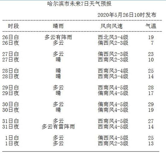 2021年11月22日哈尔滨的最高气温和最高气温分别是多少?明天哈尔滨巴彦县的温度是多少-图2 2021年11月22日哈尔滨的最高气温和最高气温分别是多少?明天哈尔滨巴彦县的温度是多少-图2