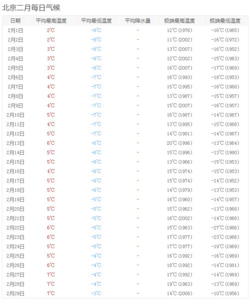 2020年北京各月份平均温度?北京2月12日天气是多少度-图3 2020年北京各月份平均温度?北京2月12日天气是多少度-图3