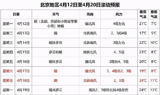 北京12月份降雪预测?北京2月12日天气是多少度-图3 北京12月份降雪预测?北京2月12日天气是多少度-图3