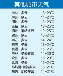 南宁体感温度？广州南宁的温度多少-图2