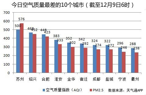 苏州空气质量全国排名?开发区今天雾霾指数是多少-图2 苏州空气质量全国排名?开发区今天雾霾指数是多少-图2