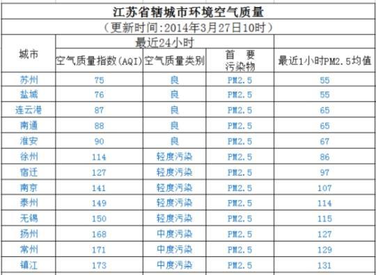 苏州空气质量全国排名?开发区今天雾霾指数是多少-图3 苏州空气质量全国排名?开发区今天雾霾指数是多少-图3