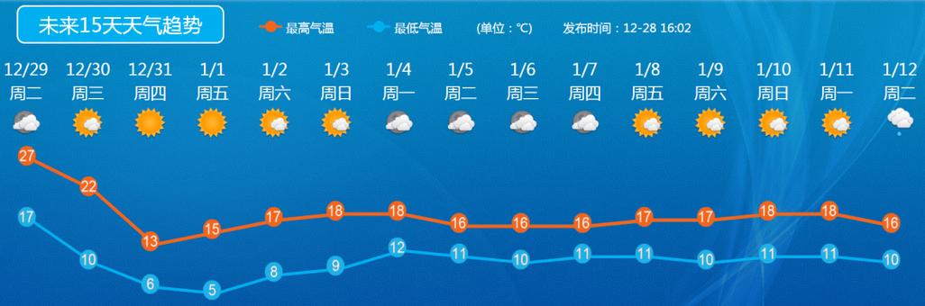 2021年过年最低温度预估多少度?去年今天气温多少度-图2 2021年过年最低温度预估多少度?去年今天气温多少度-图2