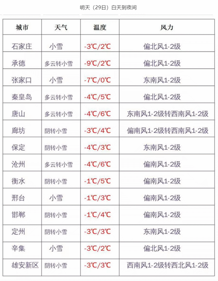 保定历年冬天温度?河北保定的温度是多少-图3 保定历年冬天温度?河北保定的温度是多少-图3