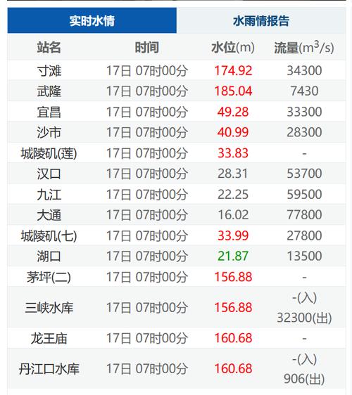 九江长江今天水位?今天九江多少度-图1 九江长江今天水位?今天九江多少度-图1