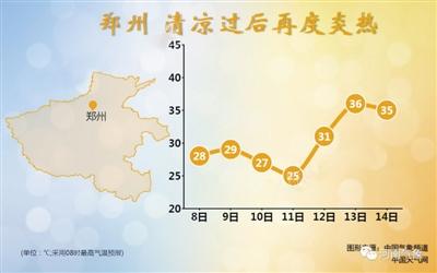 2016年河南省郑州市全年温度?河南4月份的温度是多少-图3 2016年河南省郑州市全年温度?河南4月份的温度是多少-图3