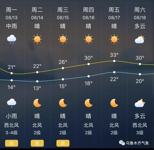 乌鲁木齐常年刮什么风?乌鲁木齐夏天的气温是多少-图3 乌鲁木齐常年刮什么风?乌鲁木齐夏天的气温是多少-图3