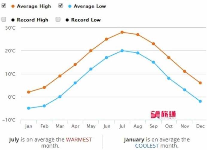 纽约一年四季天气如何?美国纽约今天天气多少度-图3 纽约一年四季天气如何?美国纽约今天天气多少度-图3