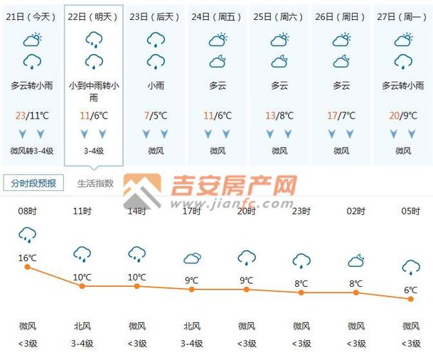 吉安什么月份气温最高25度？吉安天气多少度-图3