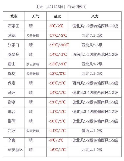 河北地区最低最高温度分别是多少?河北保定的温度是多少钱-图1 河北地区最低最高温度分别是多少?河北保定的温度是多少钱-图1
