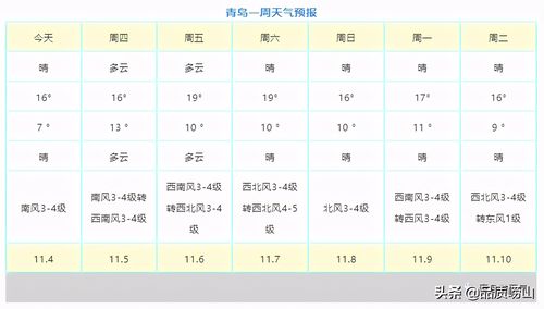 2020青岛最低气温多少度?青岛4月5日左右天气多少度-图1 2020青岛最低气温多少度?青岛4月5日左右天气多少度-图1