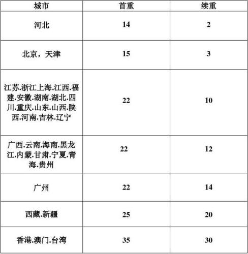 有人知道顺丰快递的快递费用是怎么算?北京2月14日的温度是多少钱-图1 有人知道顺丰快递的快递费用是怎么算?北京2月14日的温度是多少钱-图1
