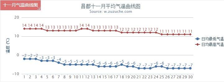 昌都最冷是几月份?昌都今天气温多少-图2 昌都最冷是几月份?昌都今天气温多少-图2