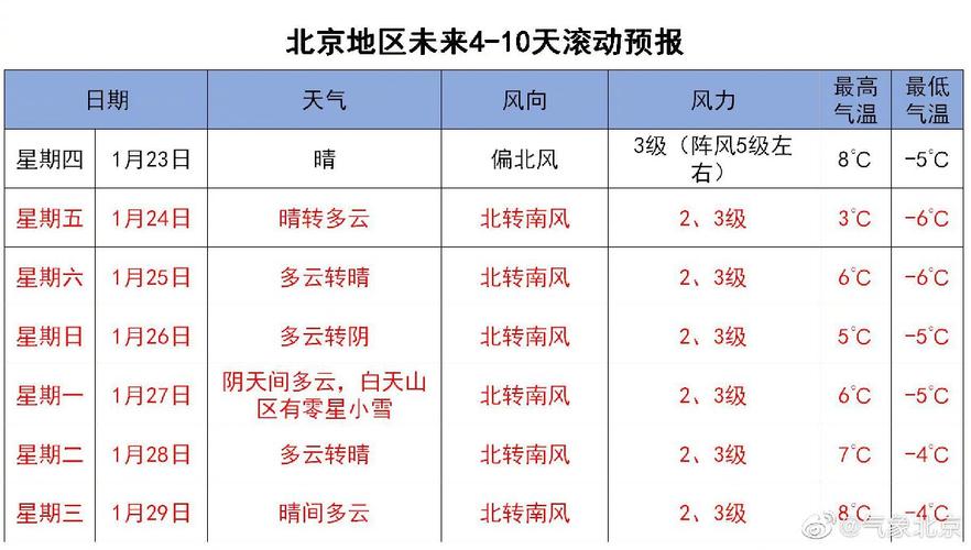 2022年3月15日以后出京政策如何?北京3月以后最低气温是多少-图1 2022年3月15日以后出京政策如何?北京3月以后最低气温是多少-图1
