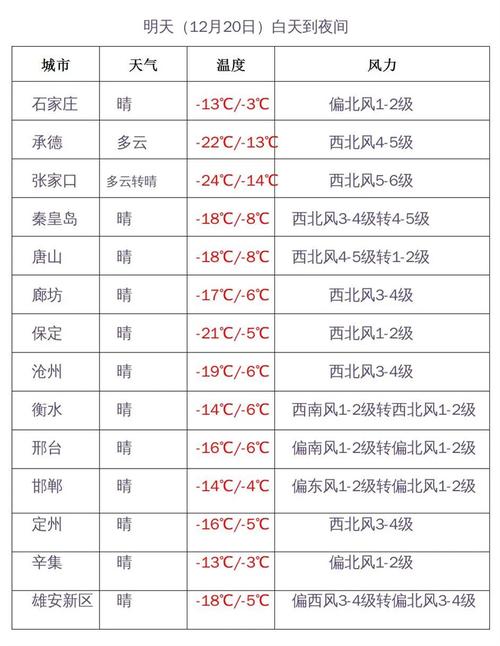 2020年河北最低温度是多少度?康保明天温度是多少-图1 2020年河北最低温度是多少度?康保明天温度是多少-图1