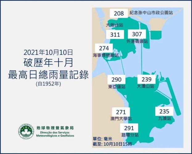澳门的平均天气?澳门天气最高温度多少度-图3 澳门的平均天气?澳门天气最高温度多少度-图3