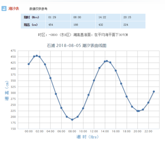 象山今天潮汐时间查询？今天象山多少度-图1