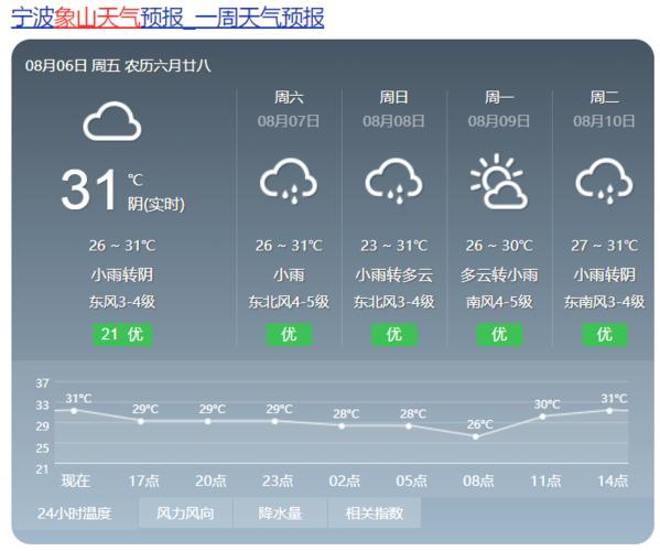 象山今天潮汐时间查询？今天象山多少度-图3