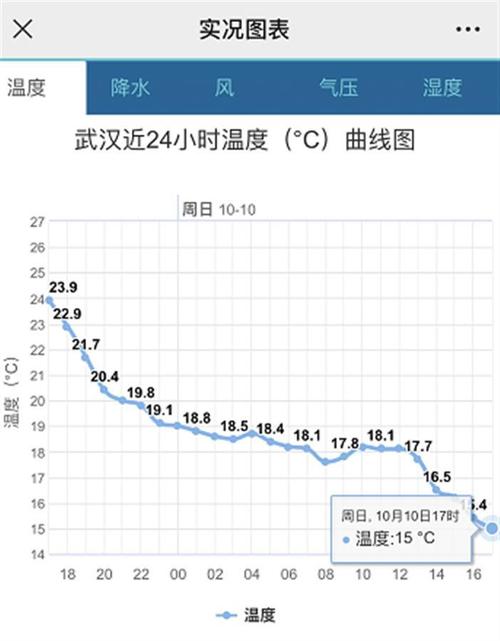 武汉最冷几度?几月份最冷?武汉4月份温度是多少钱-图3 武汉最冷几度?几月份最冷?武汉4月份温度是多少钱-图3
