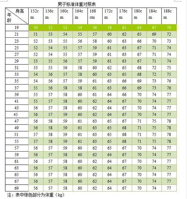 138斤身高180算重吗?体重138kg是多少斤-图2 138斤身高180算重吗?体重138kg是多少斤-图2