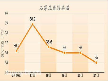石家庄实际温度?今天石家庄多少温度-图2 石家庄实际温度?今天石家庄多少温度-图2