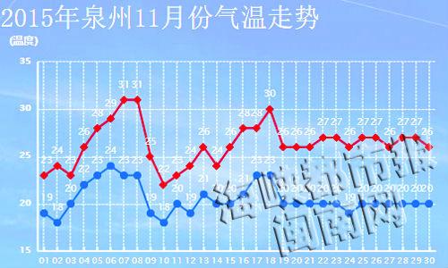 今天去福建泉州哪里现在穿什么衣服?泉州今天的气温是多少天-图1 今天去福建泉州哪里现在穿什么衣服?泉州今天的气温是多少天-图1
