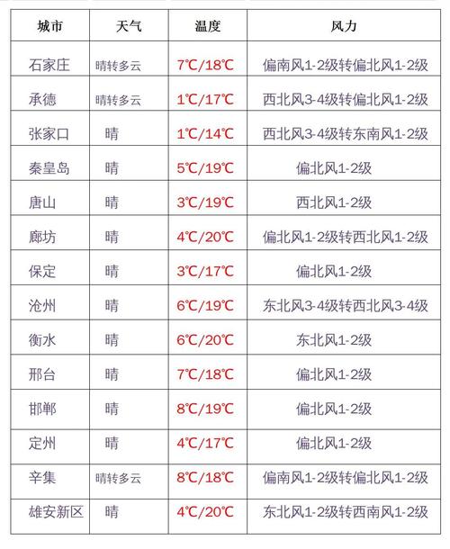 2022年12月份石家庄温度?石家庄今天温度是多少啊-图2 2022年12月份石家庄温度?石家庄今天温度是多少啊-图2