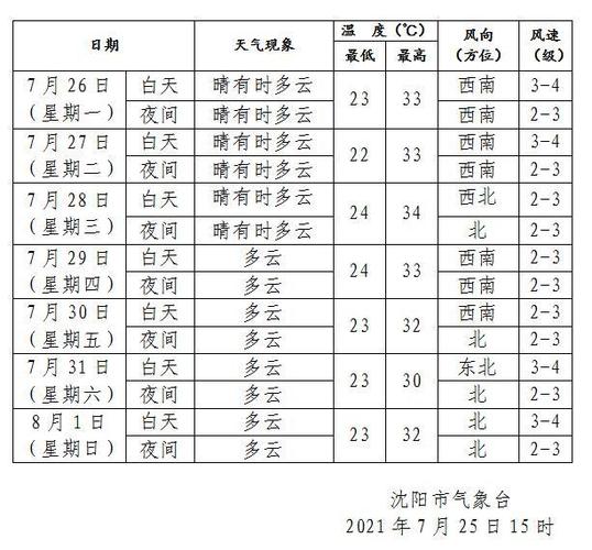 七八月份的温度相对湿度大概多少？沈阳七八月份温度是多少钱-图3