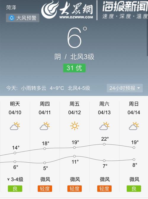 菏泽年度最低气温多少度?菏泽3月温度是多少时间表-图2 菏泽年度最低气温多少度?菏泽3月温度是多少时间表-图2