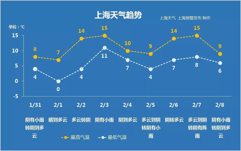 上海最冷气温是多少?明天上海多少温度-图3 上海最冷气温是多少?明天上海多少温度-图3
