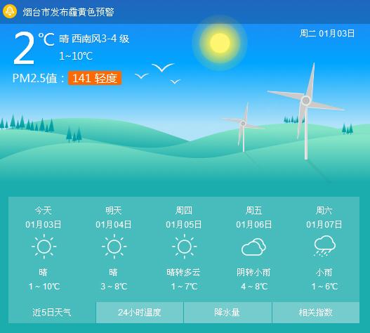 要去山东烟台,天气预报说只有20度左右,该带什么衣服去呢?烟台的天气预报是多少-图3 要去山东烟台,天气预报说只有20度左右,该带什么衣服去呢?烟台的天气预报是多少-图3