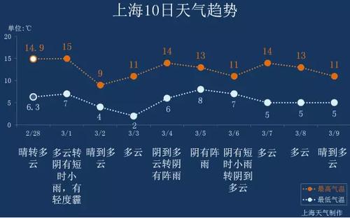 上海10月气温怎么样?今日上海气温多少度-图3 上海10月气温怎么样?今日上海气温多少度-图3