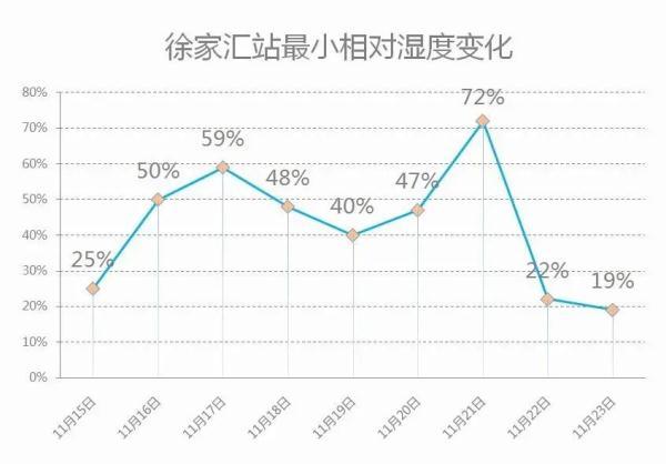 2023年上海冬天会很冷吗?现在上海市气温多少度-图3 2023年上海冬天会很冷吗?现在上海市气温多少度-图3
