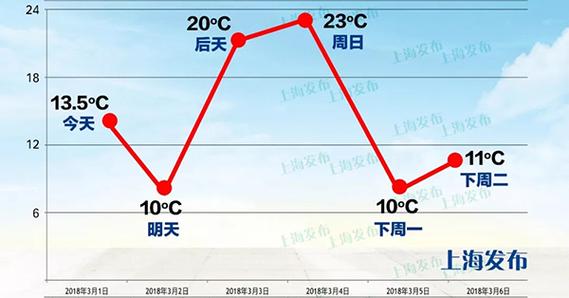 上海比吉林温度高多少?现在的上海气温是多少-图1 上海比吉林温度高多少?现在的上海气温是多少-图1